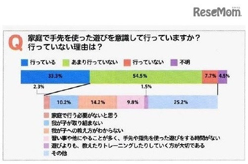 【保護者の実態】家庭で手先を使った遊びを意識して行っているか？行っていない理由は？