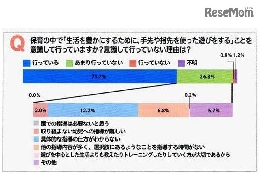 【教諭の実態】保育の中で「生活を豊かにするために、手先や指先を使った遊びをする」ことを意識して行っているか？意識して行っていない理由は？