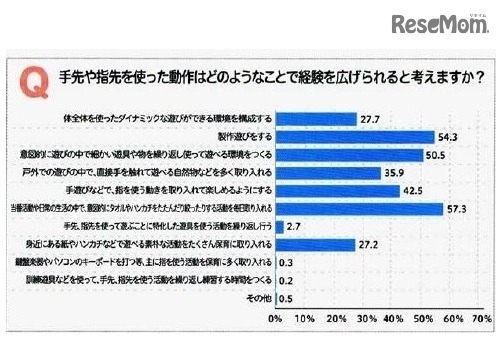 【教諭の実態】手先や指先を使った動作はどのようなことで経験を広げられると考えるか？