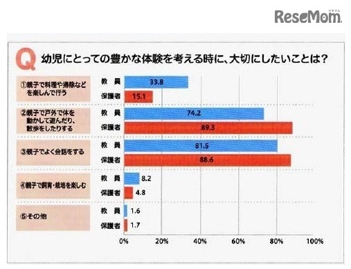 【教諭と保護者の意識1】幼児にとっての豊かな体験を考える時に、大切にしたいことは？