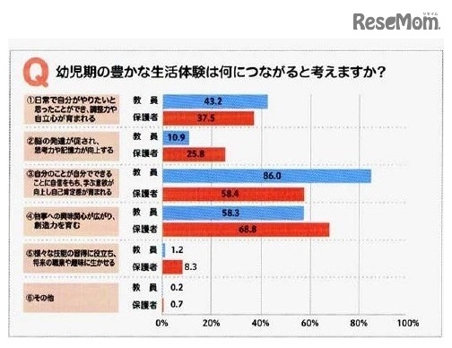【教諭と保護者の意識1】幼児期の豊かな生活体験は何につながると考えるか？