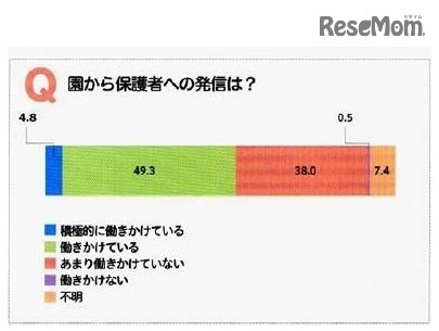 【教諭と保護者の意識2】園から保護者への発信は？