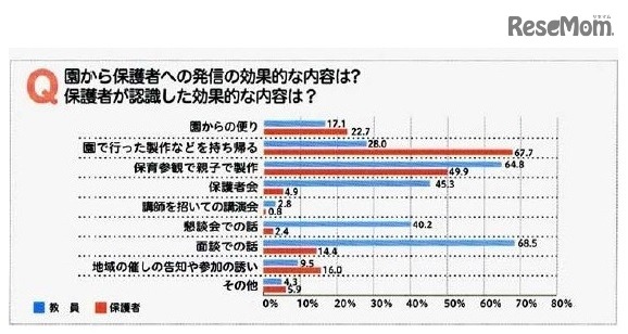 【教諭と保護者の意識2】園から保護者への発信の効果的な内容は？保護者は認識した効果的な内容は？