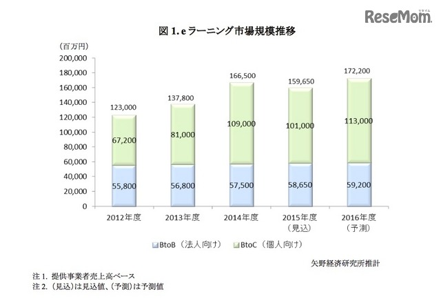 e ラーニング市場規模の推移