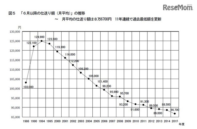 6月以降の仕送り額の推移