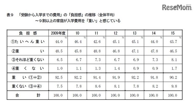 「受験から入学までの費用」の負担感推移