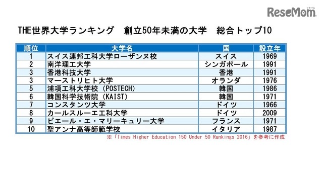 THE世界大学ランキング　創立50年未満の大学