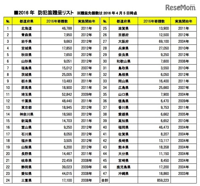 2016年の防犯笛贈呈リスト