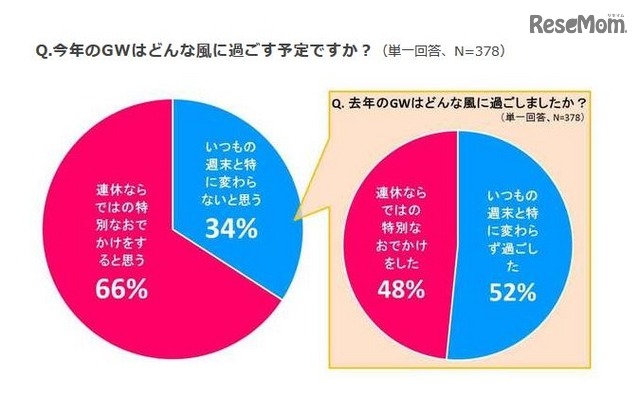 GWの過ごし方