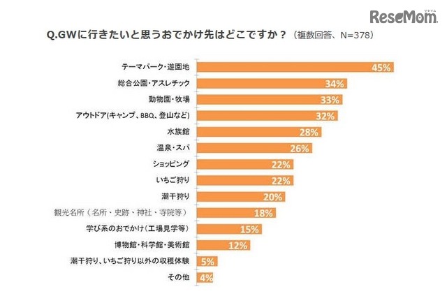 GWに行きたいと思うおでかけ先