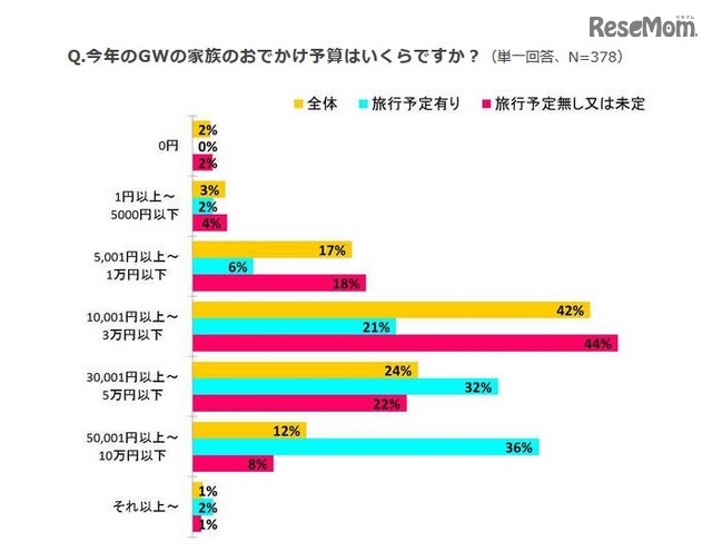 GWの家族のおでかけ予算