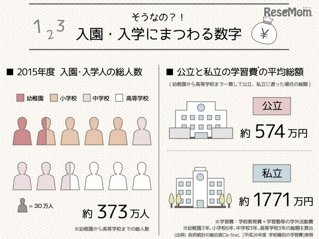 入園・入学にまつわる数字