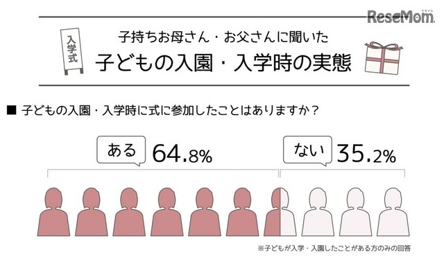 子どもの入園・入学時に式に参加したことはあるか