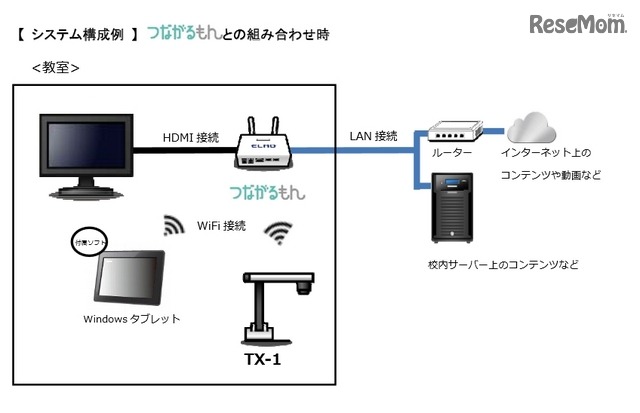 システム構成例　「つながるもん」との組合せ時