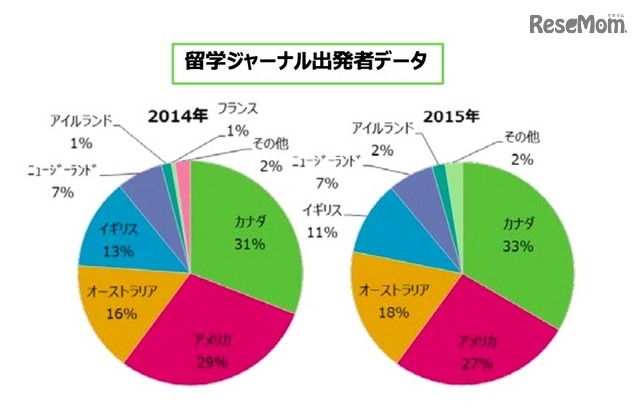 人気留学先（留学白書2016 留学ジャーナル調べ）
