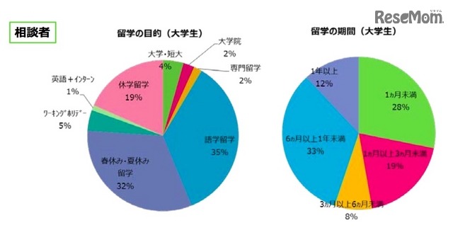 大学生の留学傾向（留学白書2016 留学ジャーナル調べ）