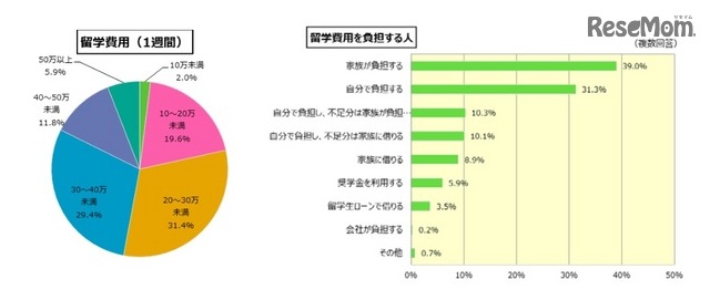 留学費用（留学白書2016 留学ジャーナル調べ）
