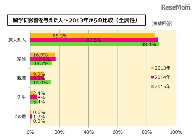 留学に影響を与えた人（留学白書2016 留学ジャーナル調べ）