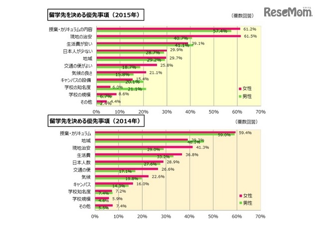 留学先を決める際の優先事項（留学白書2016 留学ジャーナル調べ）