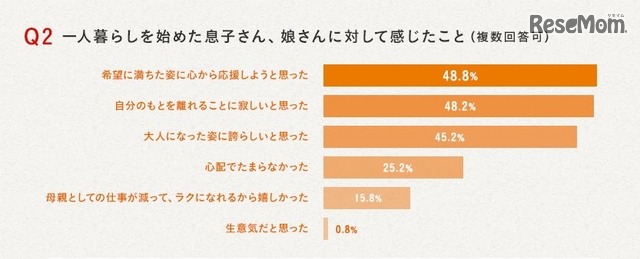一人暮らしを始めた子どもに対して感じたこと
