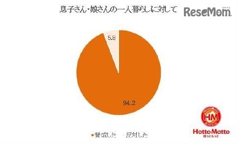 子どもが初めて一人暮らしをするとき、どう思ったか