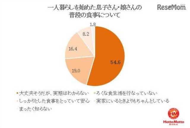 一人暮らしを始めた子どもの普段の食事