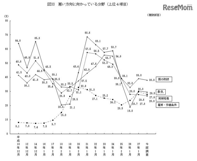 悪い方向に向かっている分野