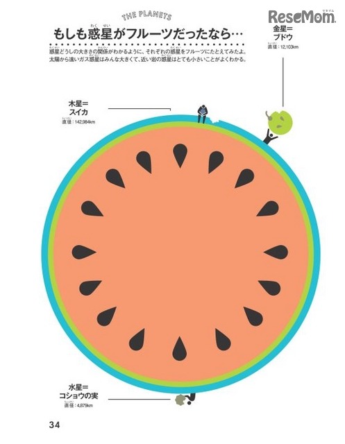 もしも惑星がフルーツだったなら…