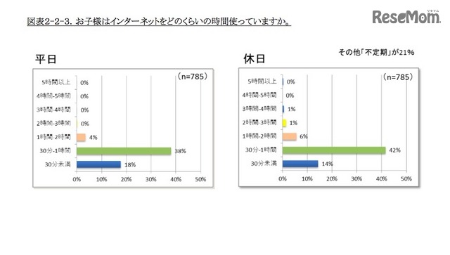 子どものインターネット利用時間