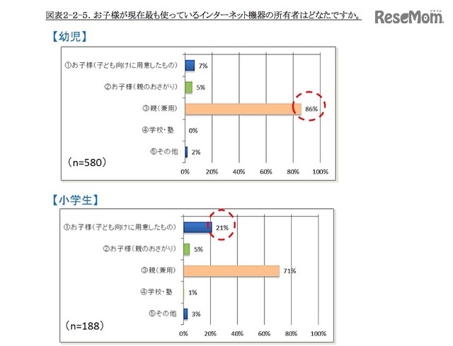 子どものインターネット利用機器の所有者