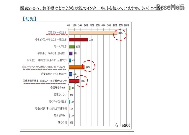 子どものインターネット利用状況（幼児）