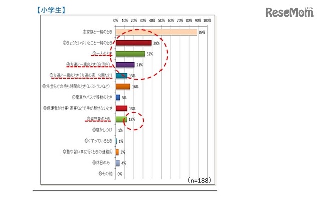 子どものインターネット利用状況（小学生）