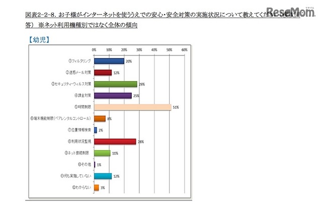 子どものインターネット利用についての安心・安全対策（幼児）