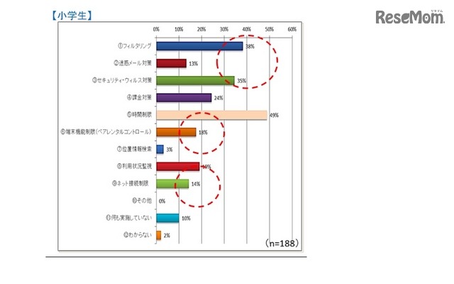 子どものインターネット利用についての安心・安全対策（小学生）