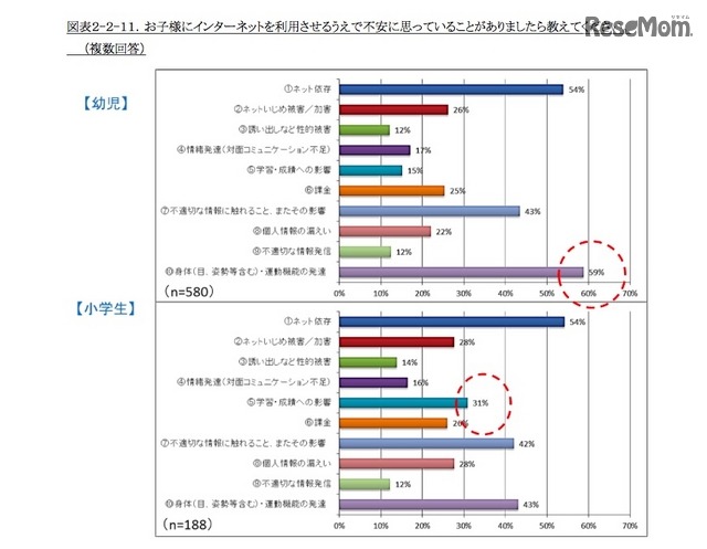 子どもにインターネットを利用させるうえで不安に思うこと