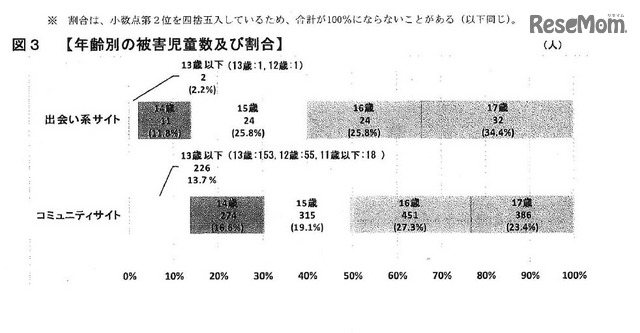 年齢別の被害児童数および割合　出典：警視庁平成28年4月14日広報資料より