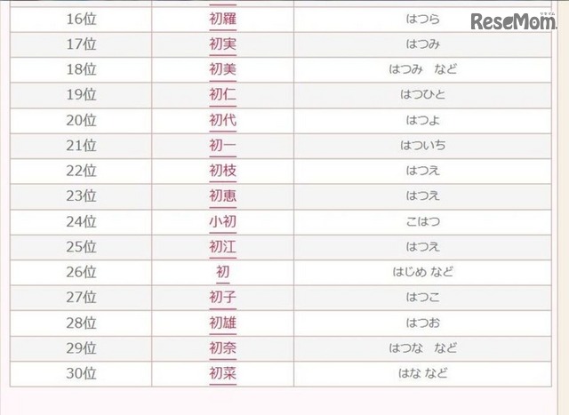 2016年「初」にまつわる名前ランキング　16位～30位（無料 赤ちゃん名づけより引用）