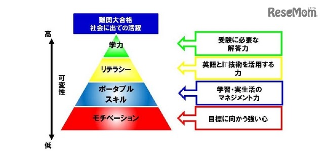 モチベーションアカデミア「自立型人材」の能力構造イメージ