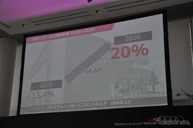 アウディは、大阪エリアの輸入プレミアムセグメントにおけるシェアについて、2015年の15.4％から、2020年には20％以上を目指すとする