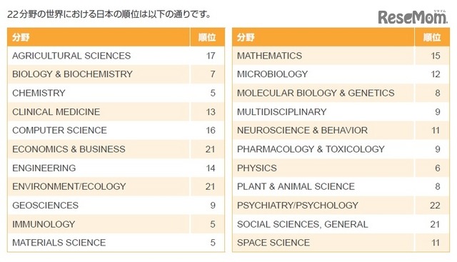 22分野の世界における日本の順位