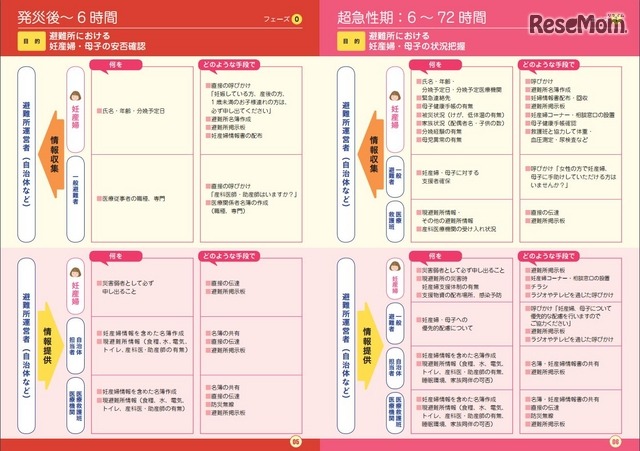 フェーズ0、1