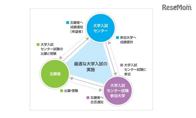 大学入試センター試験のしくみ