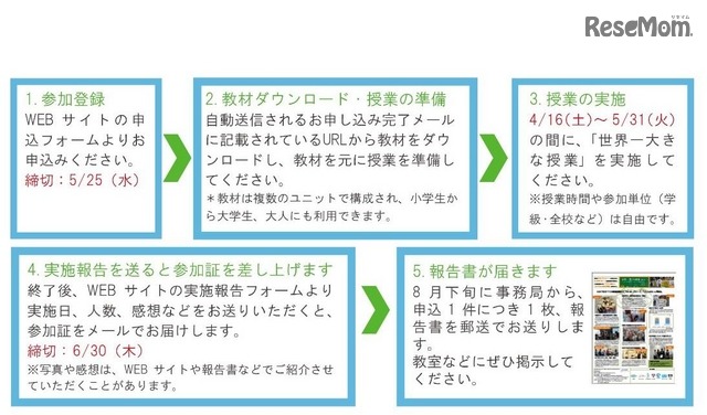 参加の流れ