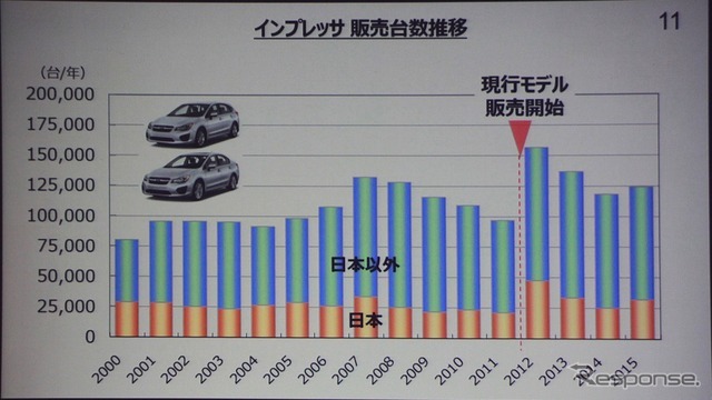 新型 スバル インプレッサ 国内初披露