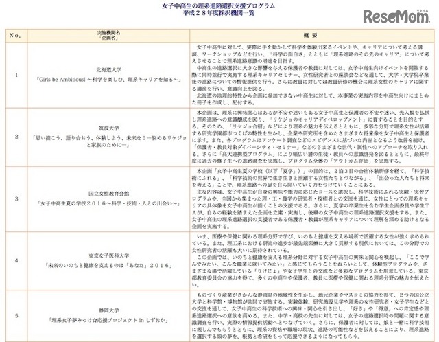 平成28年度採択機関の取組み一覧