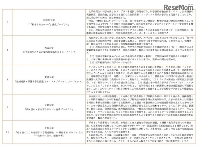 平成28年度採択機関の取組み一覧