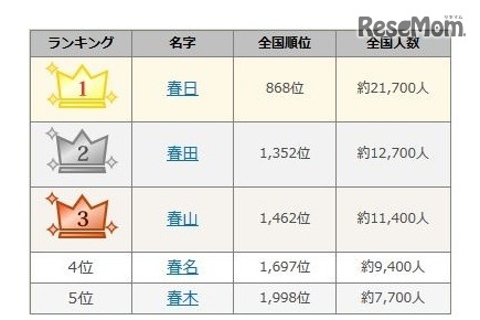 春にまつわる名字ランキング　1～5位　出典元：名字由来net