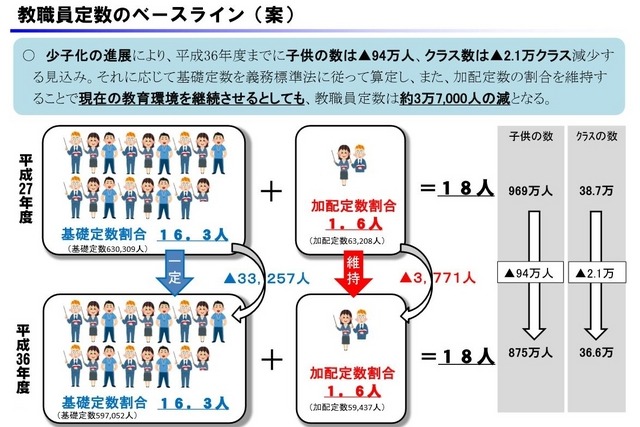 教職員定数のベースライン（案）