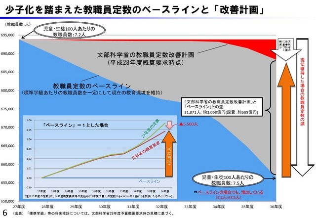 少子化を踏まえた教職員定数のベースラインと「改善計画」