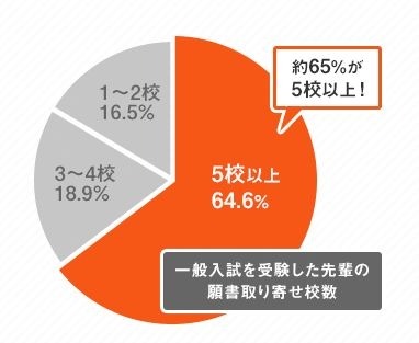 Benesseマナビジョンブック 2013アンケート（大学生）より「願書は何枚取り寄せた？」